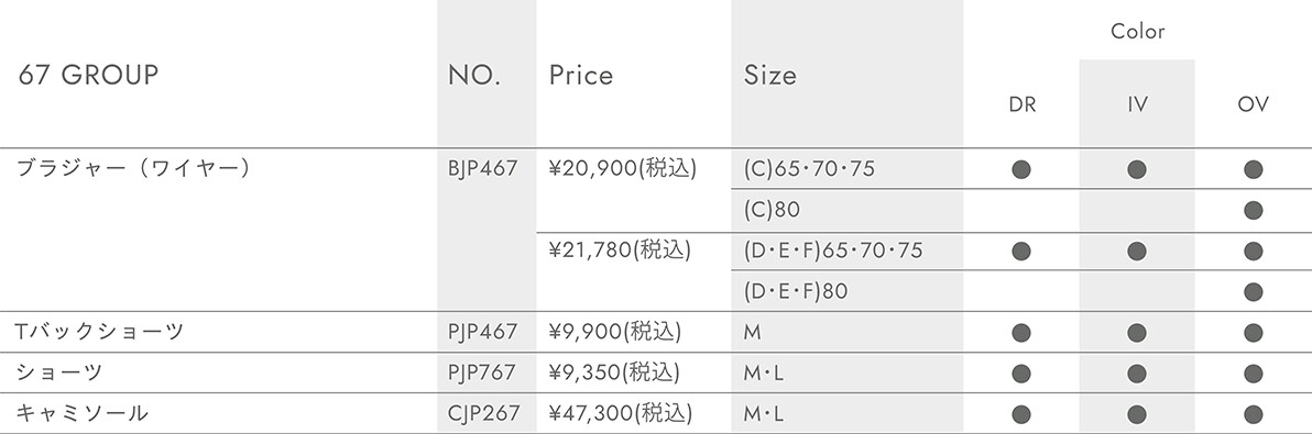 67 GROUP ブラジャー(ワイヤー)BJP467 SIZE (C)65・70・75 COLOR DR IV OV \20,900(税込) SIZE (C)80 COLOR OV \20,900(税込) SIZE (D・E・F)65・70・75 COLOR DR IV OV \21,780(税込) SIZE (D・E・F)80 COLOR OV \21,780(税込) Tバックショーツ PJP467 SIZE M COLOR DR IV OV \9,900(税込) ショーツ PJP767 SIZE M・L COLOR DR IV OV \9,350(税込) キャミソール CJP267 SIZE M・L COLOR DR IV OV \47,300(税込)